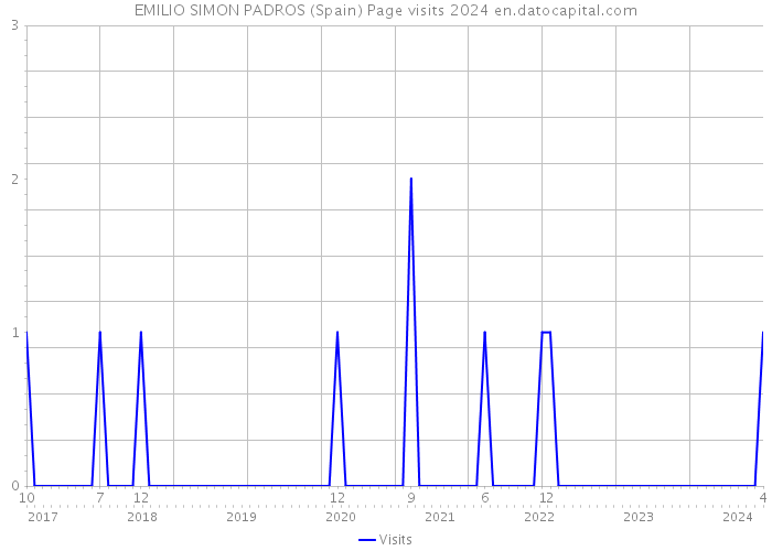 EMILIO SIMON PADROS (Spain) Page visits 2024 