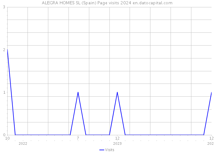 ALEGRA HOMES SL (Spain) Page visits 2024 