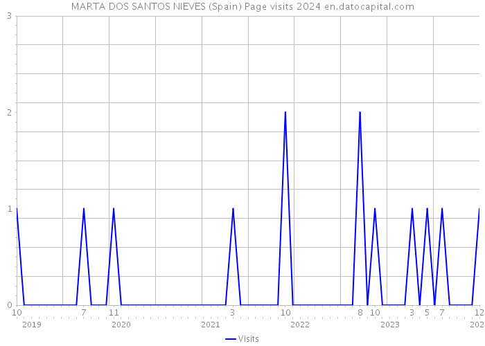 MARTA DOS SANTOS NIEVES (Spain) Page visits 2024 