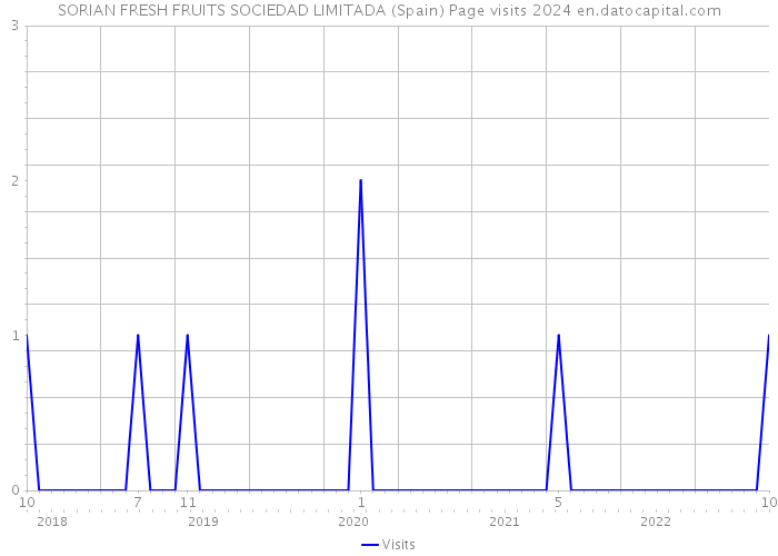 SORIAN FRESH FRUITS SOCIEDAD LIMITADA (Spain) Page visits 2024 