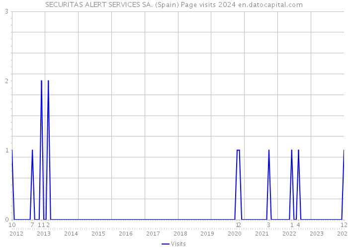 SECURITAS ALERT SERVICES SA. (Spain) Page visits 2024 