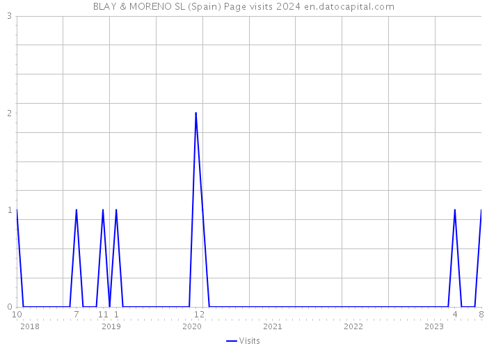 BLAY & MORENO SL (Spain) Page visits 2024 