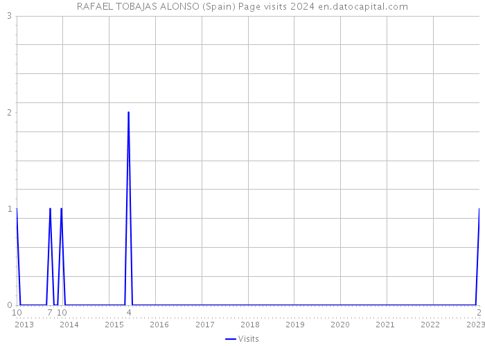RAFAEL TOBAJAS ALONSO (Spain) Page visits 2024 