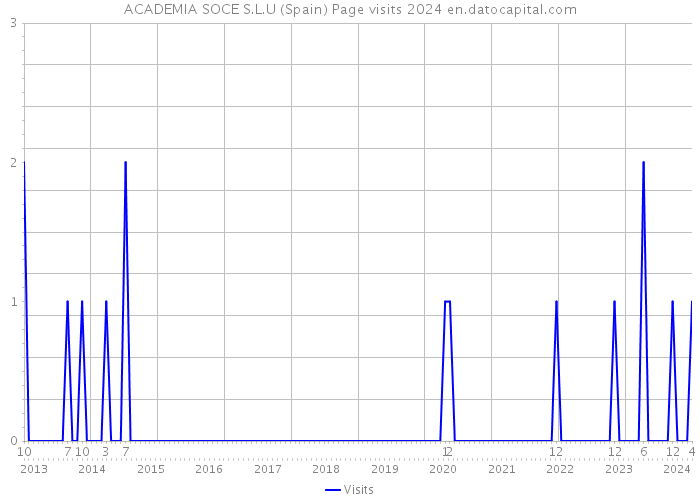 ACADEMIA SOCE S.L.U (Spain) Page visits 2024 