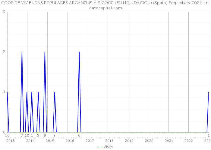COOP DE VIVIENDAS POPULARES ARGANZUELA S COOP (EN LIQUIDACION) (Spain) Page visits 2024 