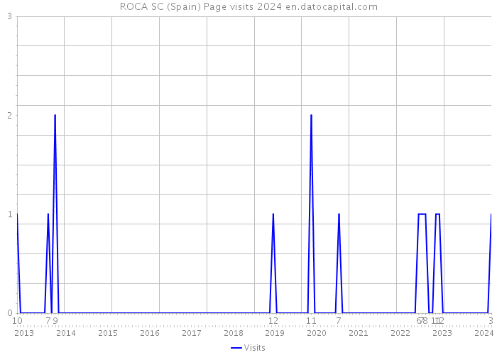 ROCA SC (Spain) Page visits 2024 