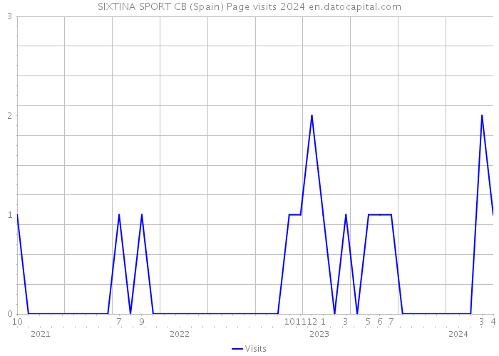 SIXTINA SPORT CB (Spain) Page visits 2024 