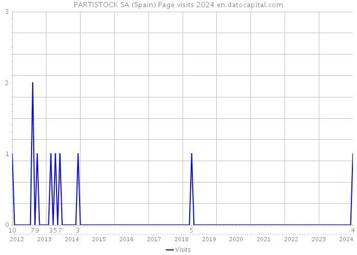 PARTISTOCK SA (Spain) Page visits 2024 