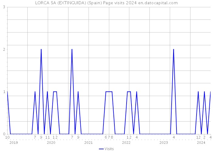 LORCA SA (EXTINGUIDA) (Spain) Page visits 2024 