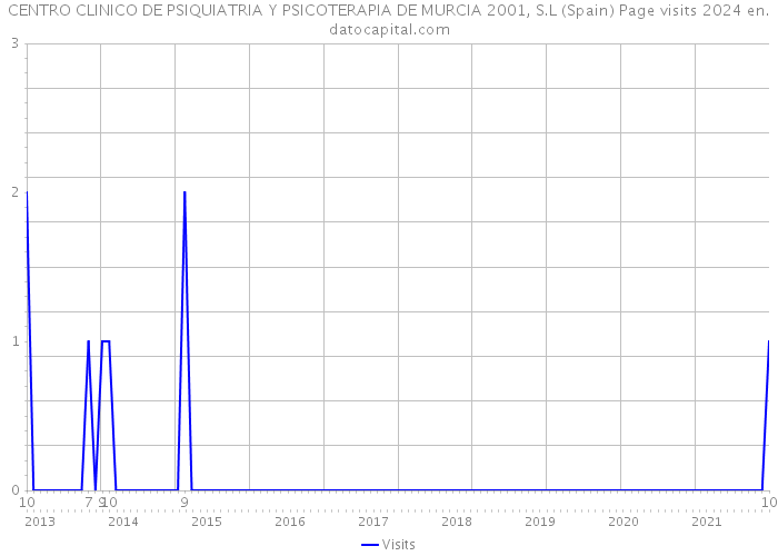CENTRO CLINICO DE PSIQUIATRIA Y PSICOTERAPIA DE MURCIA 2001, S.L (Spain) Page visits 2024 