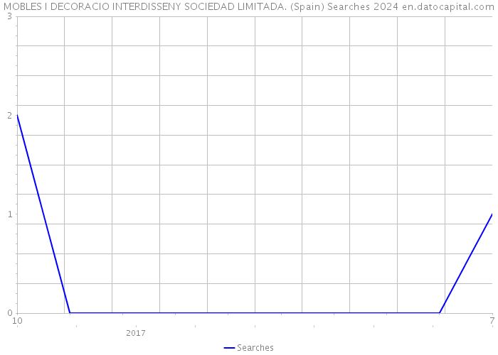 MOBLES I DECORACIO INTERDISSENY SOCIEDAD LIMITADA. (Spain) Searches 2024 