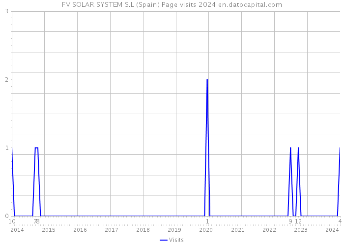FV SOLAR SYSTEM S.L (Spain) Page visits 2024 