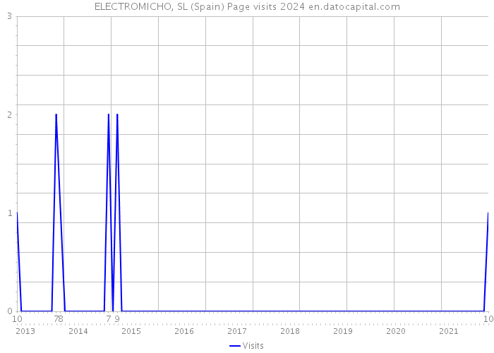 ELECTROMICHO, SL (Spain) Page visits 2024 