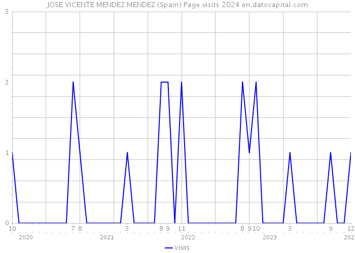 JOSE VICENTE MENDEZ MENDEZ (Spain) Page visits 2024 