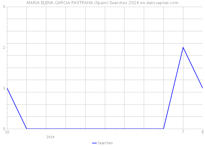 MARIA ELENA GARCIA PASTRANA (Spain) Searches 2024 