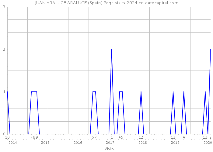 JUAN ARALUCE ARALUCE (Spain) Page visits 2024 