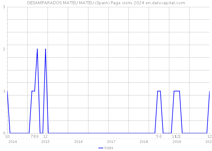 DESAMPARADOS MATEU MATEU (Spain) Page visits 2024 