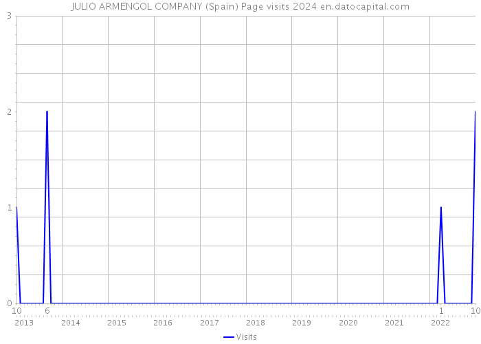 JULIO ARMENGOL COMPANY (Spain) Page visits 2024 