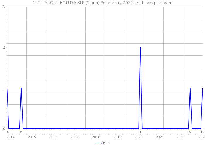 CLOT ARQUITECTURA SLP (Spain) Page visits 2024 