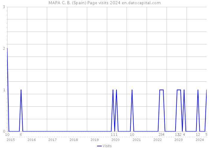 MAPA C. B. (Spain) Page visits 2024 