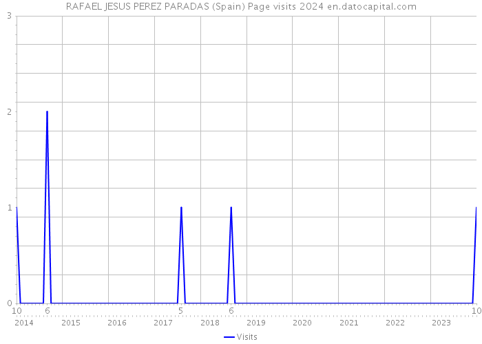 RAFAEL JESUS PEREZ PARADAS (Spain) Page visits 2024 