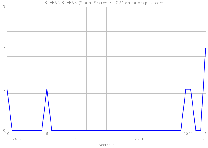 STEFAN STEFAN (Spain) Searches 2024 