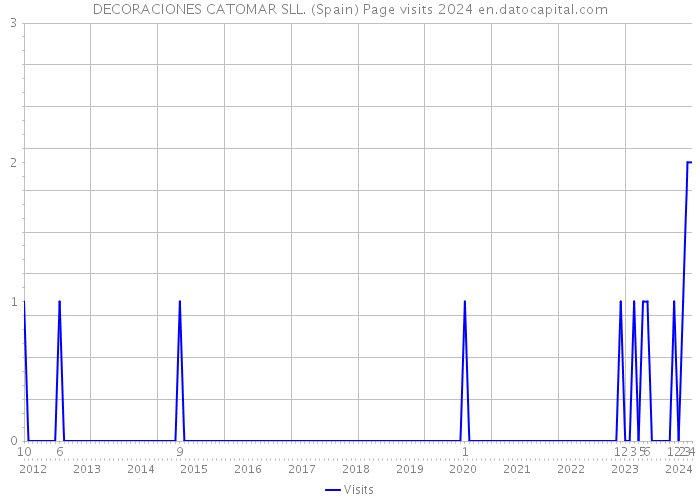 DECORACIONES CATOMAR SLL. (Spain) Page visits 2024 