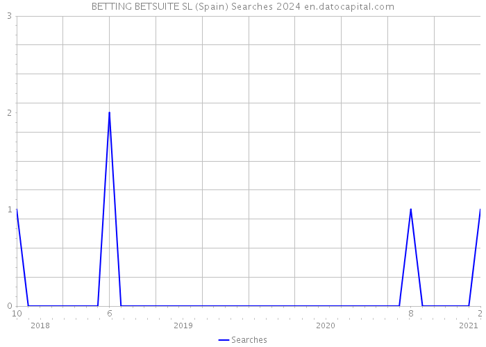 BETTING BETSUITE SL (Spain) Searches 2024 