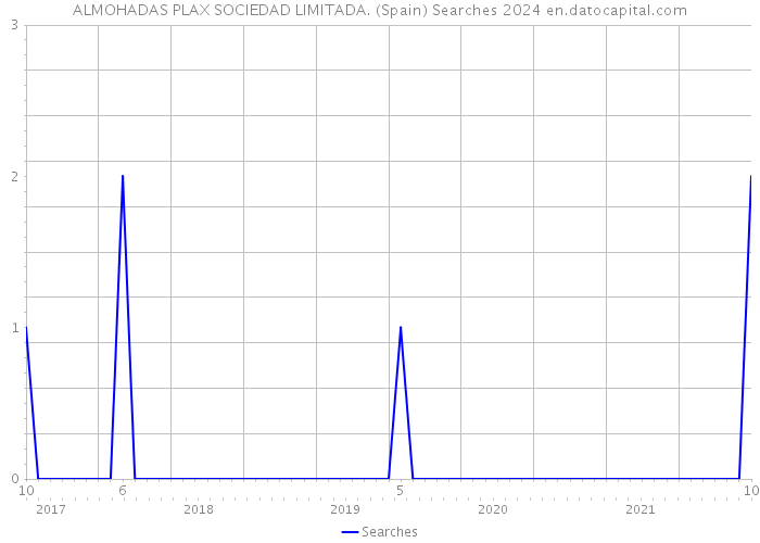 ALMOHADAS PLAX SOCIEDAD LIMITADA. (Spain) Searches 2024 