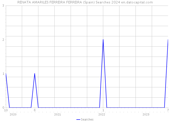 RENATA AMARILES FERREIRA FERREIRA (Spain) Searches 2024 