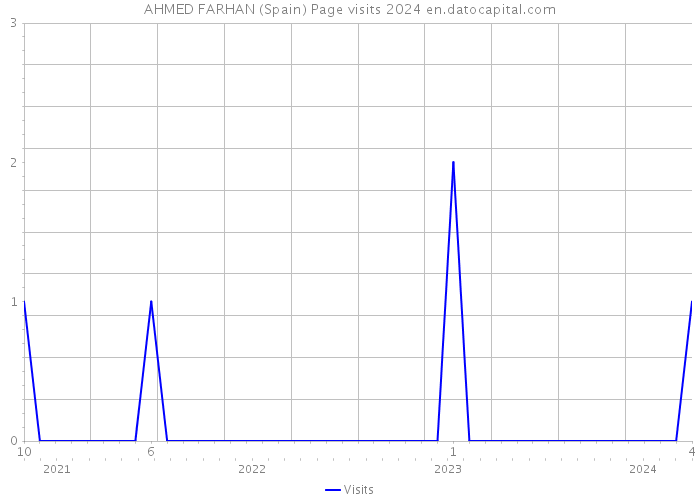 AHMED FARHAN (Spain) Page visits 2024 