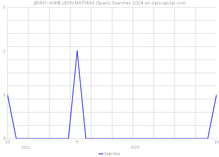JENNY-ANNE LEON MATHIAS (Spain) Searches 2024 
