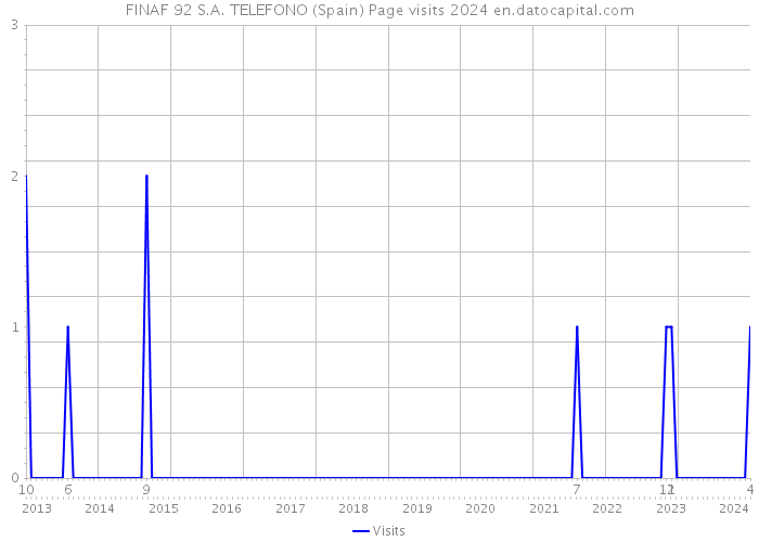FINAF 92 S.A. TELEFONO (Spain) Page visits 2024 