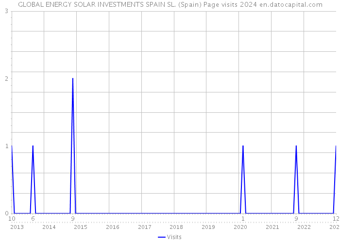 GLOBAL ENERGY SOLAR INVESTMENTS SPAIN SL. (Spain) Page visits 2024 