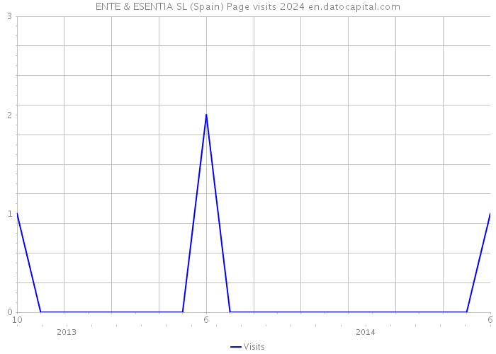ENTE & ESENTIA SL (Spain) Page visits 2024 