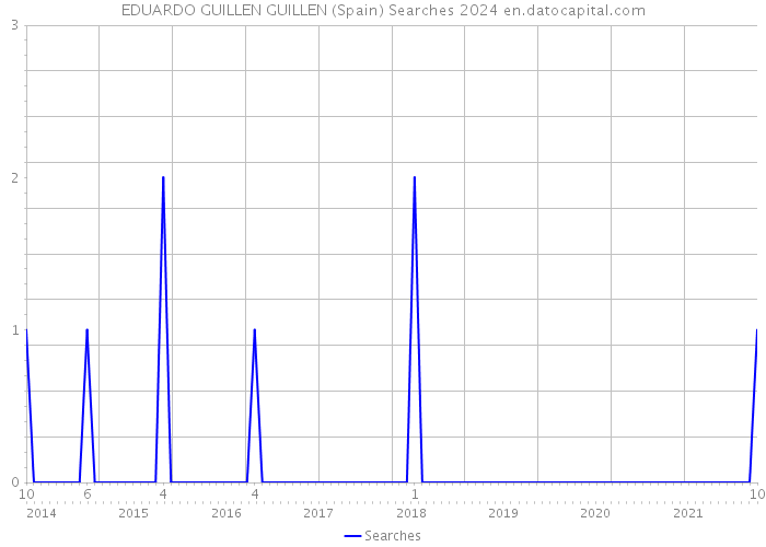 EDUARDO GUILLEN GUILLEN (Spain) Searches 2024 