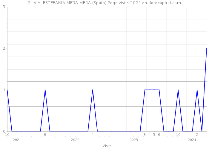 SILVIA-ESTEFANIA MERA MERA (Spain) Page visits 2024 