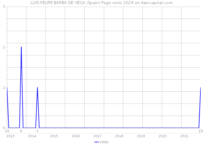 LUIS FELIPE BARBA DE VEGA (Spain) Page visits 2024 