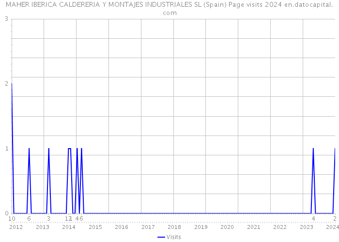 MAHER IBERICA CALDERERIA Y MONTAJES INDUSTRIALES SL (Spain) Page visits 2024 