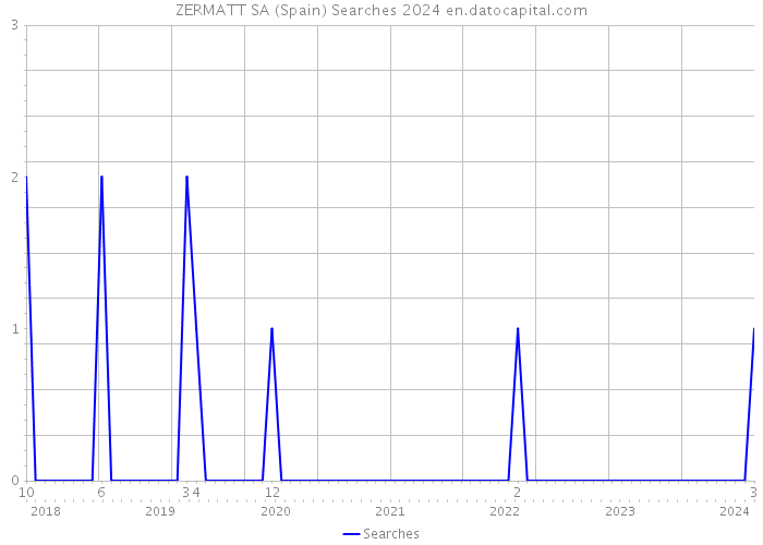 ZERMATT SA (Spain) Searches 2024 