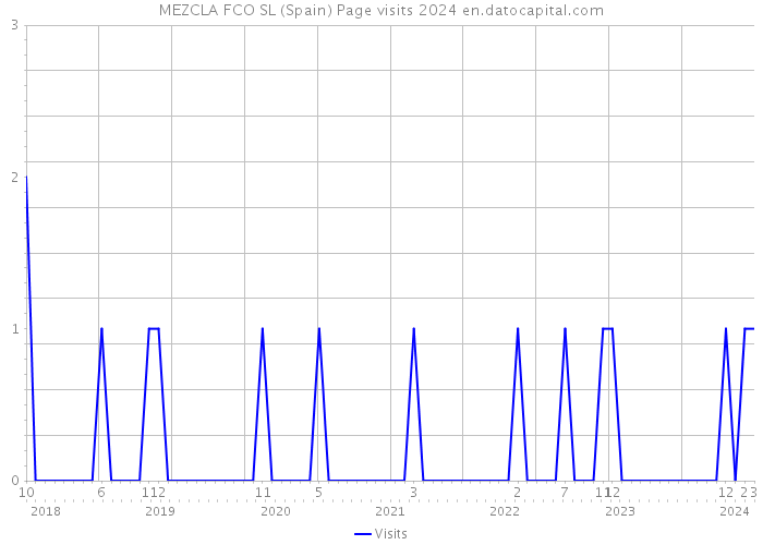 MEZCLA FCO SL (Spain) Page visits 2024 