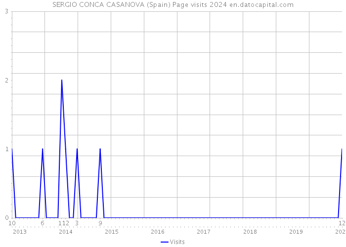 SERGIO CONCA CASANOVA (Spain) Page visits 2024 