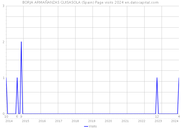 BORJA ARMAÑANZAS GUISASOLA (Spain) Page visits 2024 