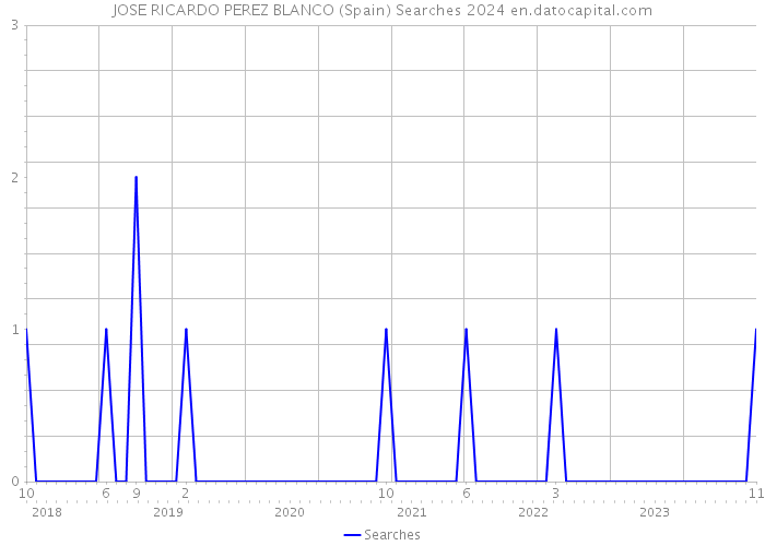 JOSE RICARDO PEREZ BLANCO (Spain) Searches 2024 