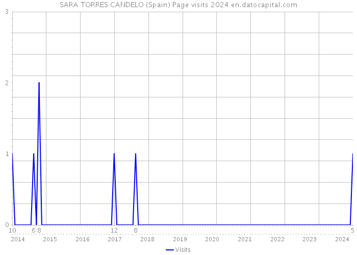 SARA TORRES CANDELO (Spain) Page visits 2024 