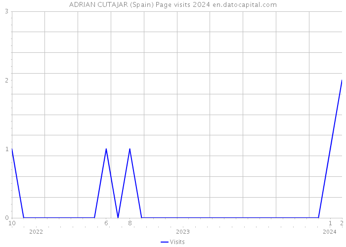 ADRIAN CUTAJAR (Spain) Page visits 2024 