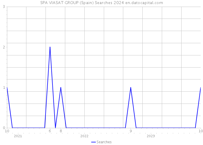 SPA VIASAT GROUP (Spain) Searches 2024 