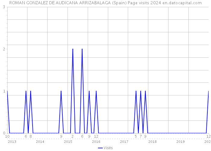 ROMAN GONZALEZ DE AUDICANA ARRIZABALAGA (Spain) Page visits 2024 