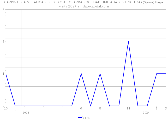 CARPINTERIA METALICA PEPE Y DIONI TOBARRA SOCIEDAD LIMITADA. (EXTINGUIDA) (Spain) Page visits 2024 