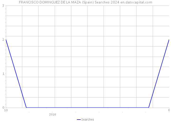 FRANCISCO DOMINGUEZ DE LA MAZA (Spain) Searches 2024 